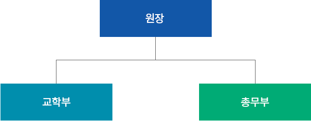 원장, 교학부, 총무부